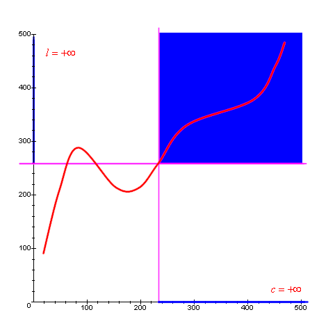 Limit with both c and l infinite