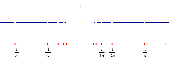 grafico