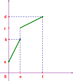 grafico