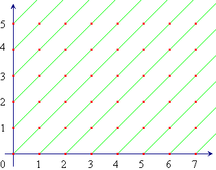 N^2 nel piano cartesiano
