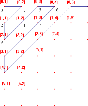 numerabilità dei razionali