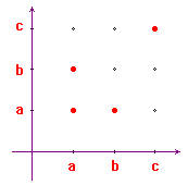 grafico di una relazione