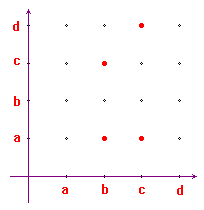 grafico di una relazione