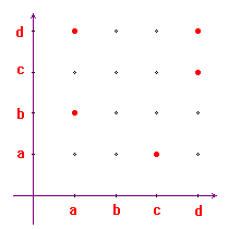 grafico di una relazione