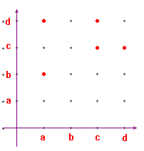 grafico di una relazione