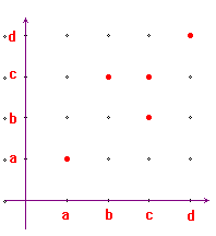 grafico di una relazione