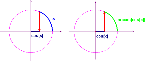 arccoseno