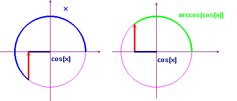 arccoseno