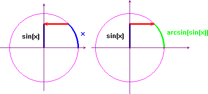 arcsin(sinx)