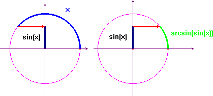 arcsin(sinx)