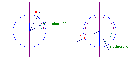 arcsin(cosx)