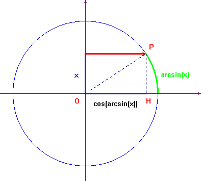 cos(arcsinx)
