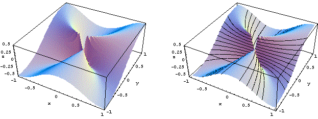 grafico e curve di livello