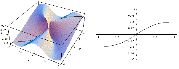 grafico e sezione con piano verticale