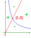 il segno della funzione