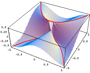 restrizione della funzione a due parabole per l'origine