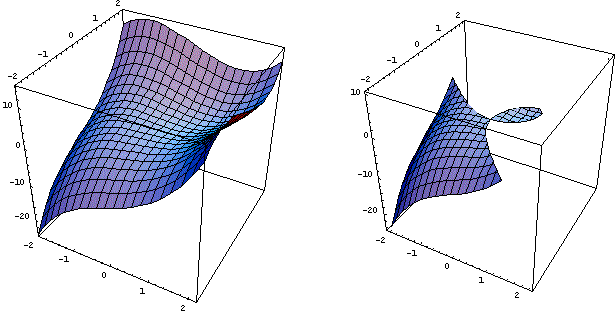 grafico e sezione con il piano z=0