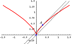 vincolo e curve di livello