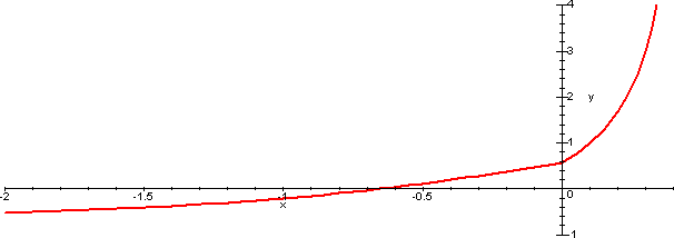 grafico di funzione