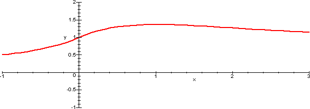 grafico di funzione