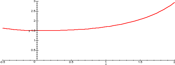 grafico di funzione