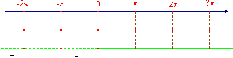 grafico di segno