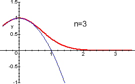 funzione e polinomio di Taylor di grado 3