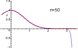 funzione e polinomio di Taylor di grado 50