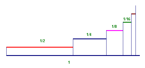 visualizzazione grafica della somma della serie geometrica