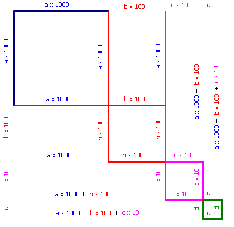 schema grafico per il calcolo della radice quadrata