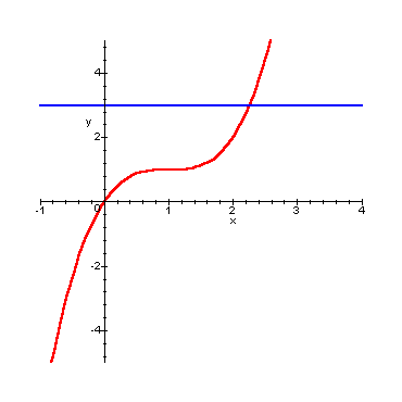 proprietà grafica di una funzione biunivoca