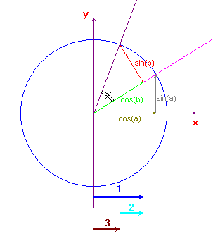 coseno della somma di due angoli