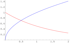 grafico della funzione potenza e della funzione esponenziale, per a<1