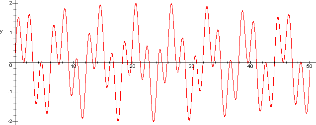 funzione trigonometrica non periodica