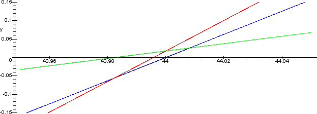 particolare di una funzione trigonometrica non periodica