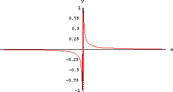 grafico di sin(1/x)