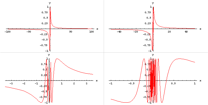 vari grafici di sin(1/x) con diversi zoom